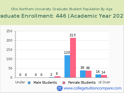 Ohio Northern University 2023 Graduate Enrollment by Age chart