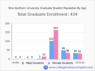 Ohio Northern University 2025 Graduate Enrollment by Age chart