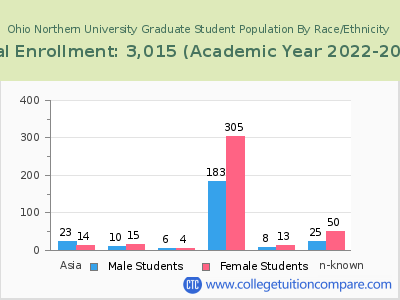 Ohio Northern University 2023 Graduate Enrollment by Gender and Race chart