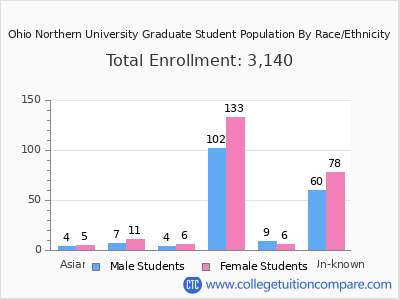 Ohio Northern University 2025 Graduate Enrollment by Gender and Race chart