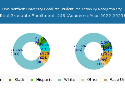 Ohio Northern University 2023 Graduate Enrollment by Gender and Race chart