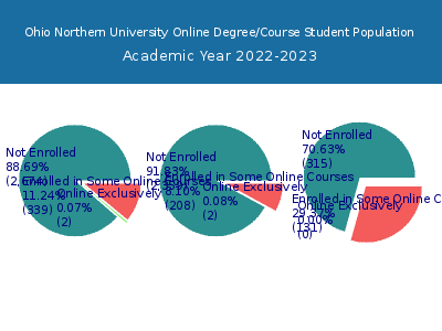 Ohio Northern University 2023 Online Student Population chart