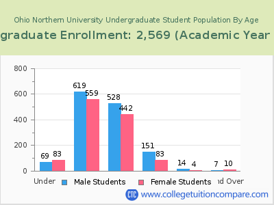 Ohio Northern University 2023 Undergraduate Enrollment by Age chart