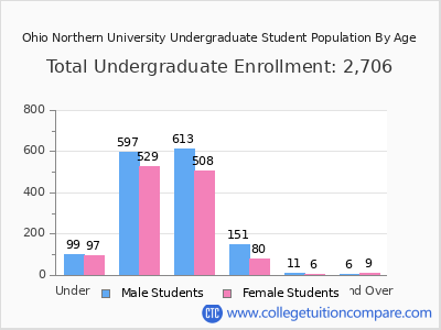 Ohio Northern University 2025 Undergraduate Enrollment by Age chart