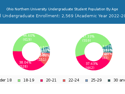 Ohio Northern University 2023 Undergraduate Enrollment Age Diversity Pie chart