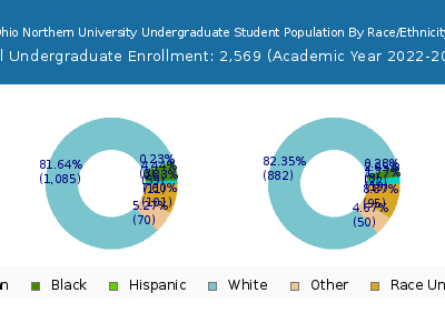 Ohio Northern University 2023 Undergraduate Enrollment by Gender and Race chart