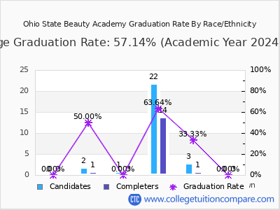 Ohio State Beauty Academy graduation rate by race