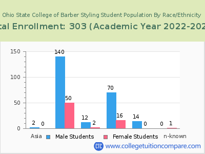 Ohio State College of Barber Styling 2023 Student Population by Gender and Race chart