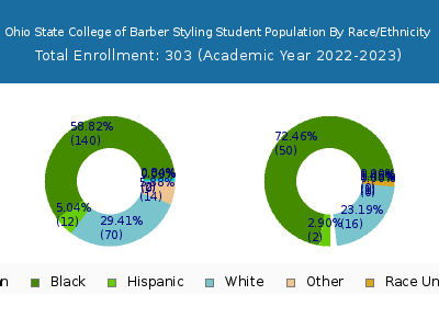 Ohio State College of Barber Styling 2023 Student Population by Gender and Race chart