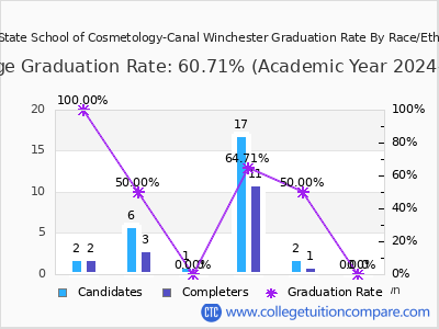Ohio State School of Cosmetology-Canal Winchester graduation rate by race