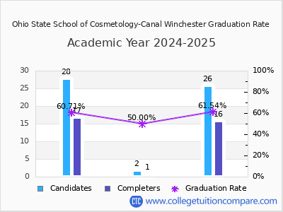 Ohio State School of Cosmetology-Canal Winchester graduation rate by gender