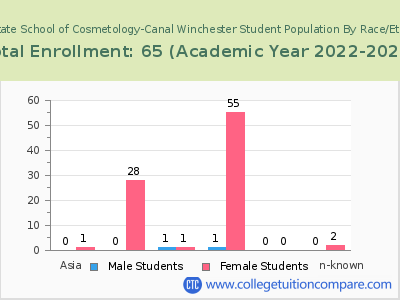 Ohio State School of Cosmetology-Canal Winchester 2023 Student Population by Gender and Race chart