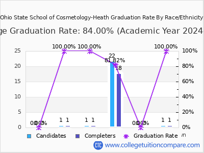 Ohio State School of Cosmetology-Heath graduation rate by race