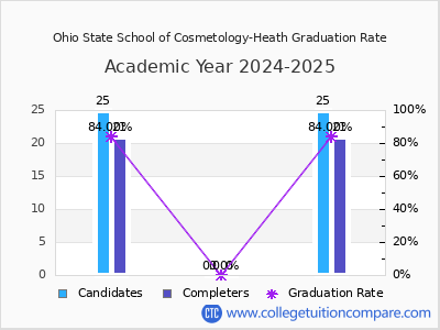 Ohio State School of Cosmetology-Heath graduation rate by gender