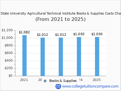 Ohio State University Agricultural Technical Institute 2025 books & supplies cost chart
