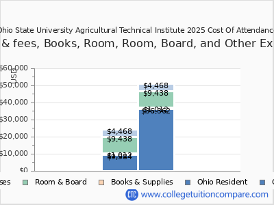 Ohio State University Agricultural Technical Institute 2025 COA (cost of attendance) chart