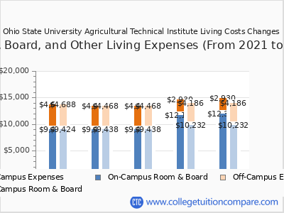 Ohio State University Agricultural Technical Institute 2025 room & board cost chart