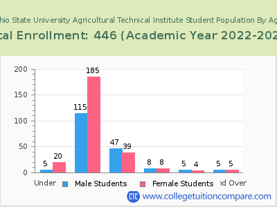 Ohio State University Agricultural Technical Institute 2023 Student Population by Age chart