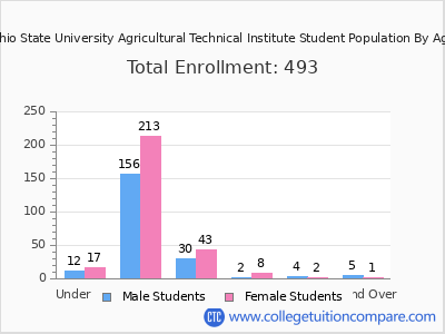Ohio State University Agricultural Technical Institute 2025 Student Population by Age chart