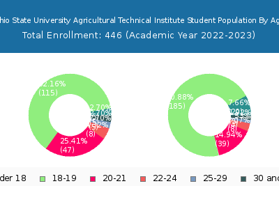 Ohio State University Agricultural Technical Institute 2023 Student Population Age Diversity Pie chart