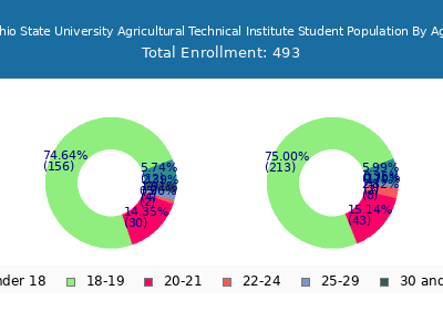 Ohio State University Agricultural Technical Institute 2025 Student Population Age Diversity Pie chart