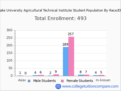 Ohio State University Agricultural Technical Institute 2025 Student Population by Gender and Race chart