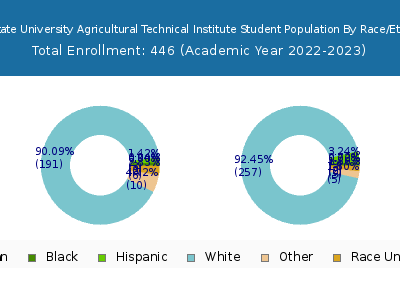 Ohio State University Agricultural Technical Institute 2023 Student Population by Gender and Race chart