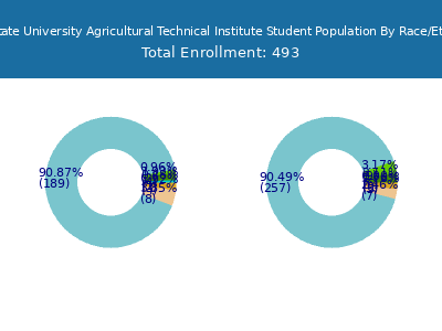 Ohio State University Agricultural Technical Institute 2025 Student Population by Gender and Race chart