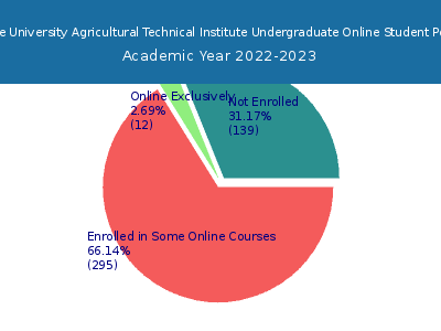 Ohio State University Agricultural Technical Institute 2023 Online Student Population chart