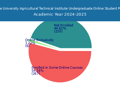 Ohio State University Agricultural Technical Institute 2025 Online Student Population chart