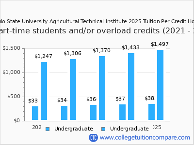 Ohio State University Agricultural Technical Institute 2025 cost per credit hour chart