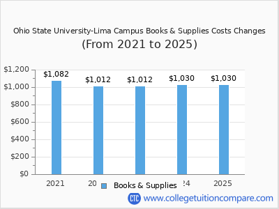 Ohio State University-Lima Campus 2025 books & supplies cost chart
