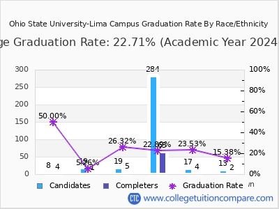 Ohio State University-Lima Campus graduation rate by race