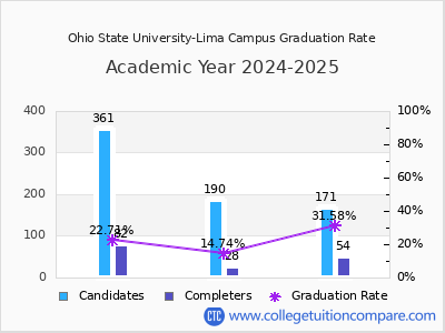 Ohio State University-Lima Campus graduation rate by gender