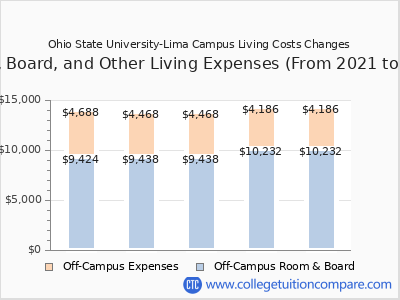 Ohio State University-Lima Campus 2025 room & board cost chart
