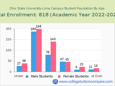 Ohio State University-Lima Campus 2023 Student Population by Age chart