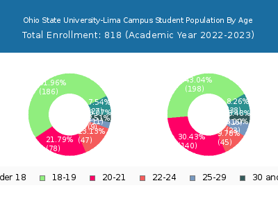Ohio State University-Lima Campus 2023 Student Population Age Diversity Pie chart