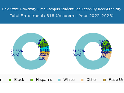 Ohio State University-Lima Campus 2023 Student Population by Gender and Race chart