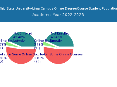 Ohio State University-Lima Campus 2023 Online Student Population chart