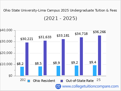 Ohio State University-Lima Campus 2025 undergraduate tuition chart