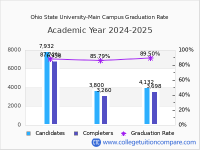 Ohio State University-Main Campus graduation rate by gender