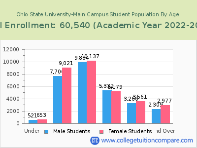 Ohio State University-Main Campus 2023 Student Population by Age chart