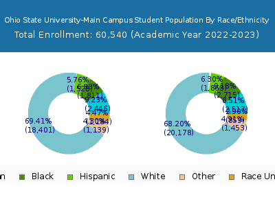 Ohio State University-Main Campus 2023 Student Population by Gender and Race chart
