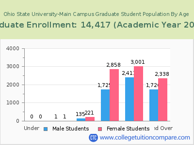 Ohio State University-Main Campus 2023 Graduate Enrollment by Age chart