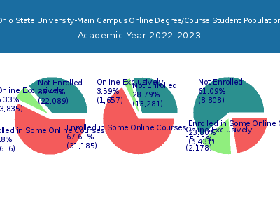 Ohio State University-Main Campus 2023 Online Student Population chart