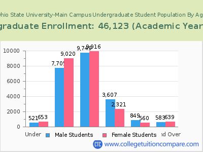 Ohio State University-Main Campus 2023 Undergraduate Enrollment by Age chart