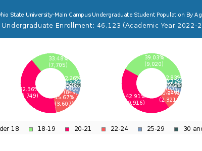 Ohio State University-Main Campus 2023 Undergraduate Enrollment Age Diversity Pie chart