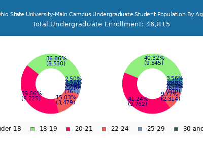 Ohio State University-Main Campus 2025 Undergraduate Enrollment Age Diversity Pie chart