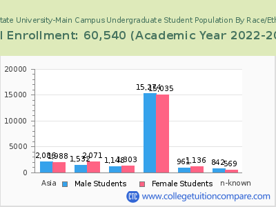 Ohio State University-Main Campus 2023 Undergraduate Enrollment by Gender and Race chart