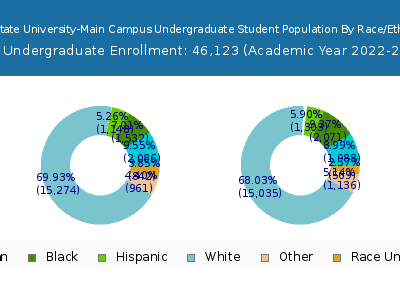 Ohio State University-Main Campus 2023 Undergraduate Enrollment by Gender and Race chart